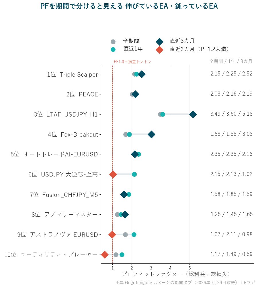 TOP10のPFを全期間・直近1年・直近3カ月で比較した図。大逆転-至高、アストラノヴァ、ユーティリティ・プレーヤーは直近3カ月のPFが1前後まで下がっている