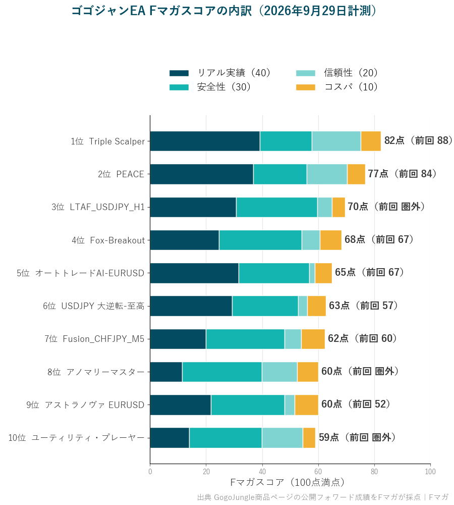 ゴゴジャンEA TOP10のFマガスコア内訳。1位Triple Scalper82点、2位PEACE77点、3位LTAF_USDJPY_H1 70点