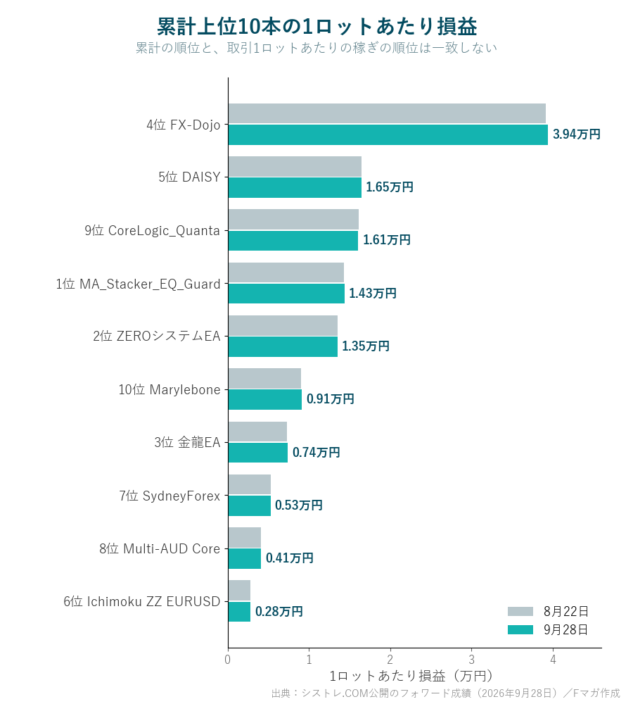 累計上位10本の1ロットあたり損益（8月22日と9月28日）