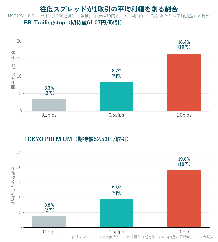 往復スプレッドが1取引の平均利幅（期待値）を削る割合 BB_Trailingstop TOKYO PREMIUM USDJPY