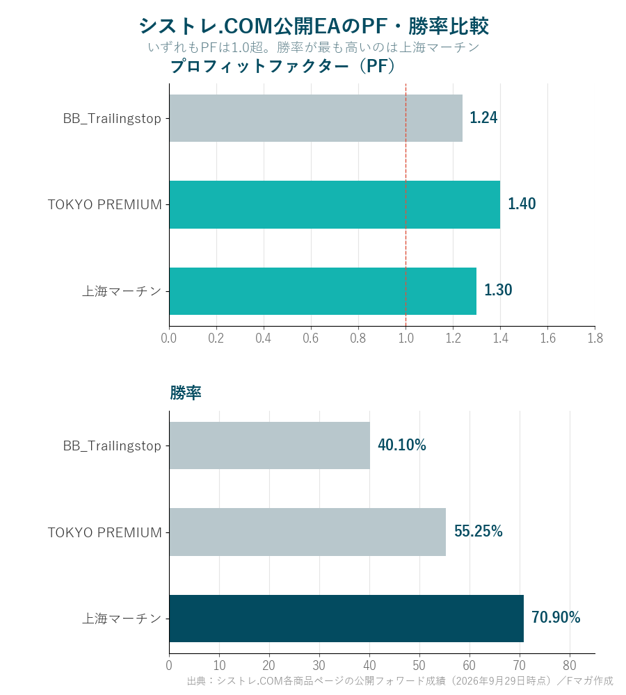 BB_Trailingstop TOKYO PREMIUM 上海マーチン PF・勝率比較 シストレ.COM 2026年9月29日