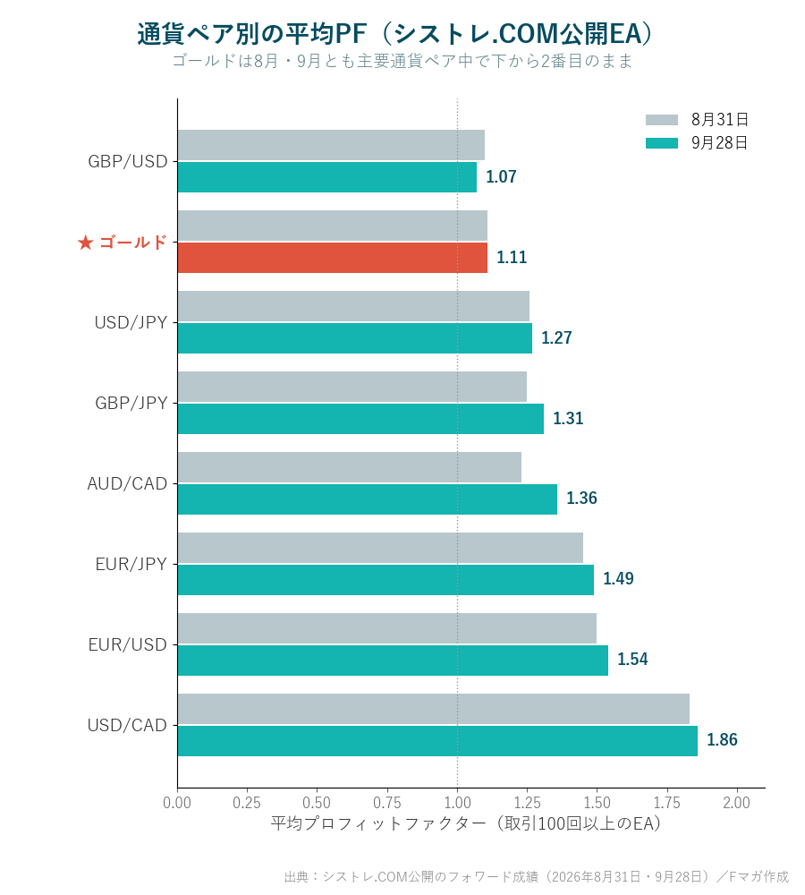 通貨ペア別の平均PF シストレ.COM公開EA 2026年8月31日と9月28日の比較 ゴールドは下から2番目