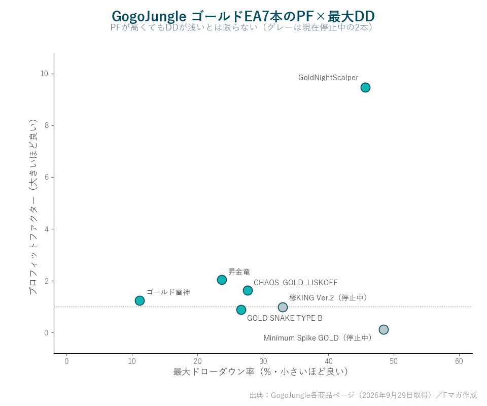 GogoJungleゴールドEA7本のPFと最大ドローダウン率の散布図 2026年9月29日取得