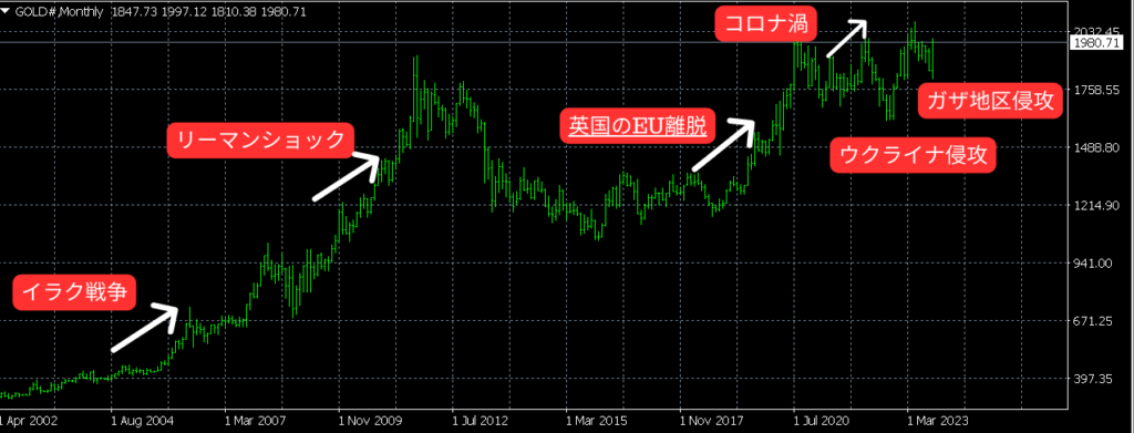 gold chart