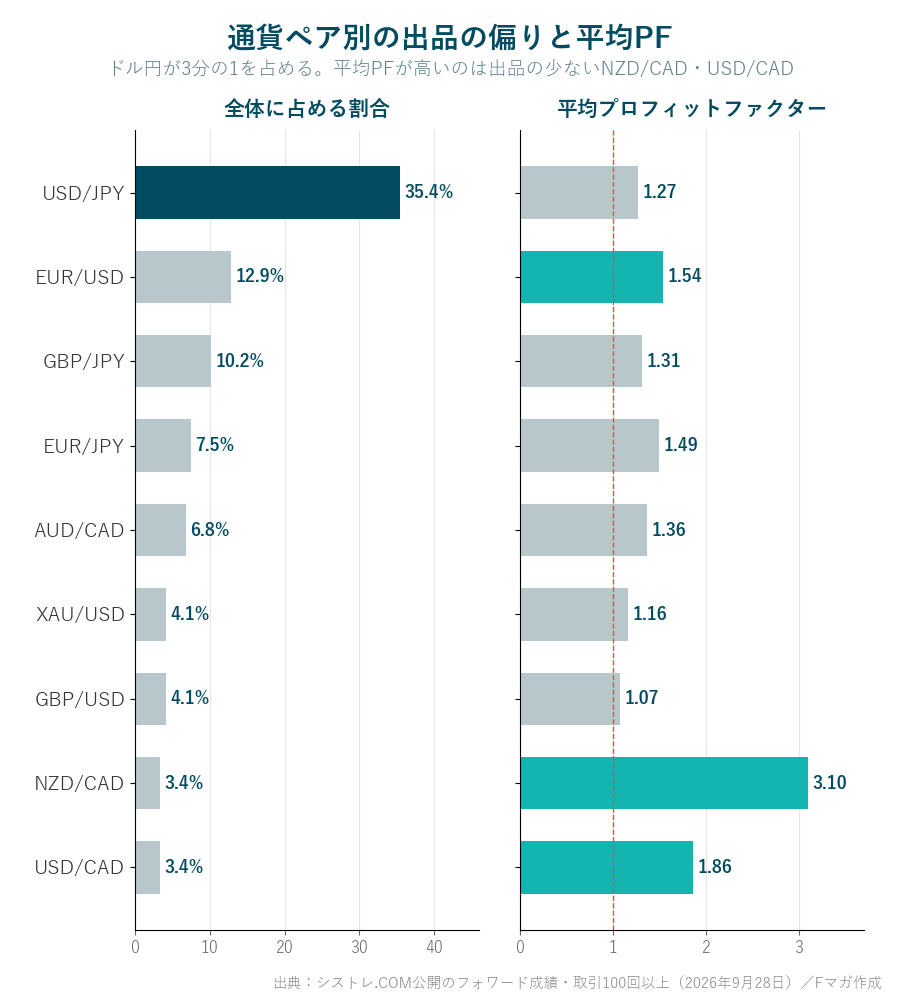 通貨ペア別の出品の割合と平均PF シストレ.COM 2026年9月28日 ドル円35.4%