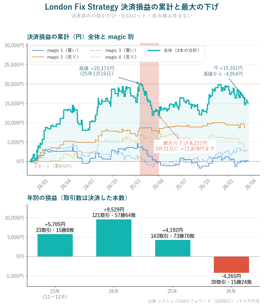 London Fix Strategy 決済損益の累計と最大の下げ magic別の線 年別の損益