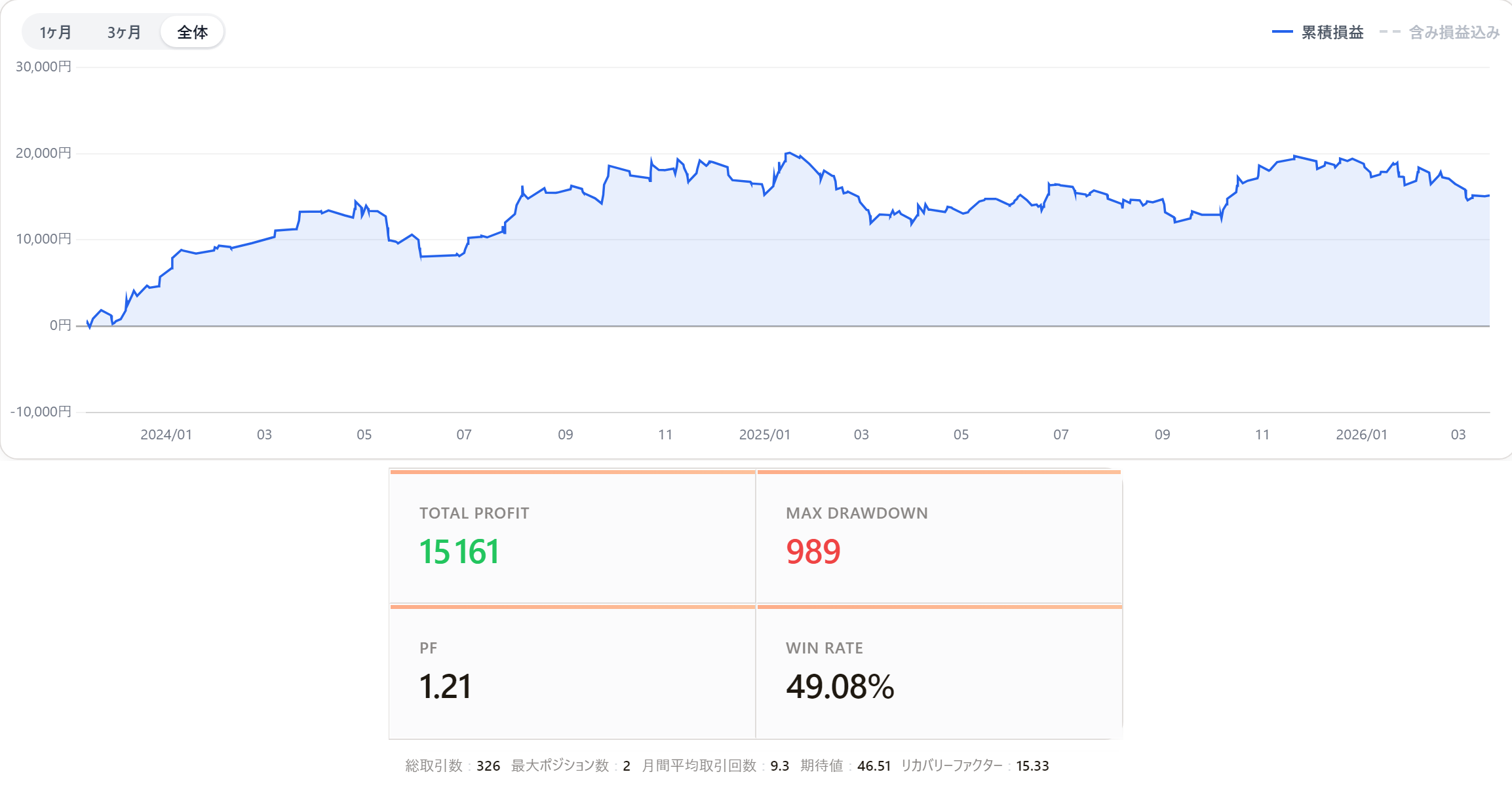 London Fix Strategy フォワード成績パネル 収益15161円 PF1.21 勝率49.08% 326取引