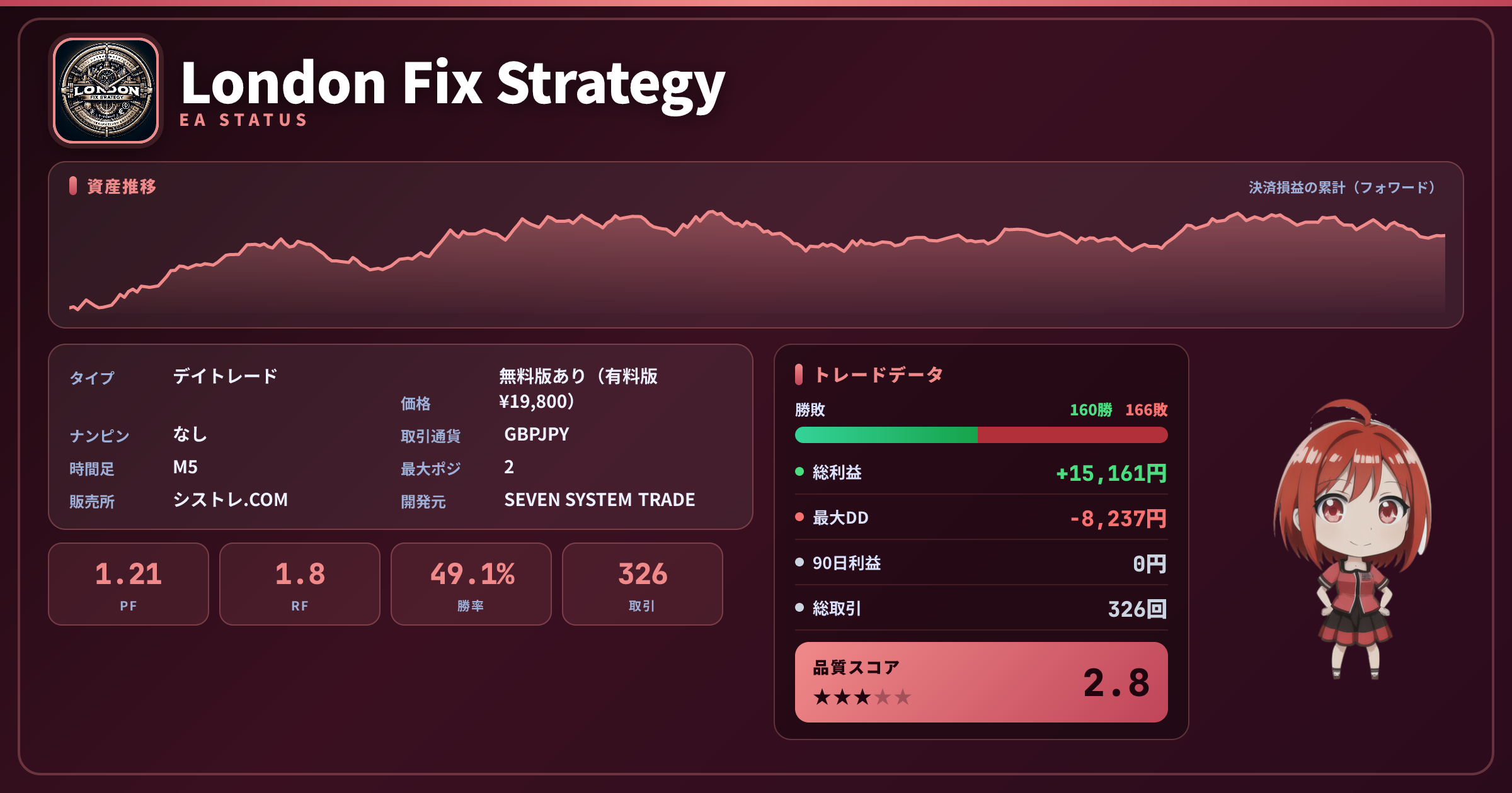 London Fix Strategy EAステータスカード 総合★2.8 PF1.21 勝率49.1% 326取引