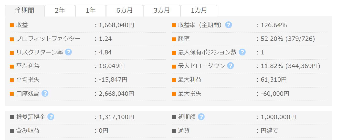 アノマリーマスター GogoJungle公開フォワード成績｜PF1.24・勝率52.20%・総利益1,668,040円