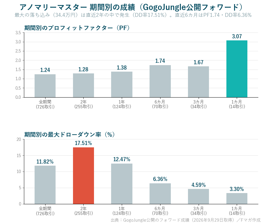 アノマリーマスター 期間別のPFと最大ドローダウン率 9月29日時点