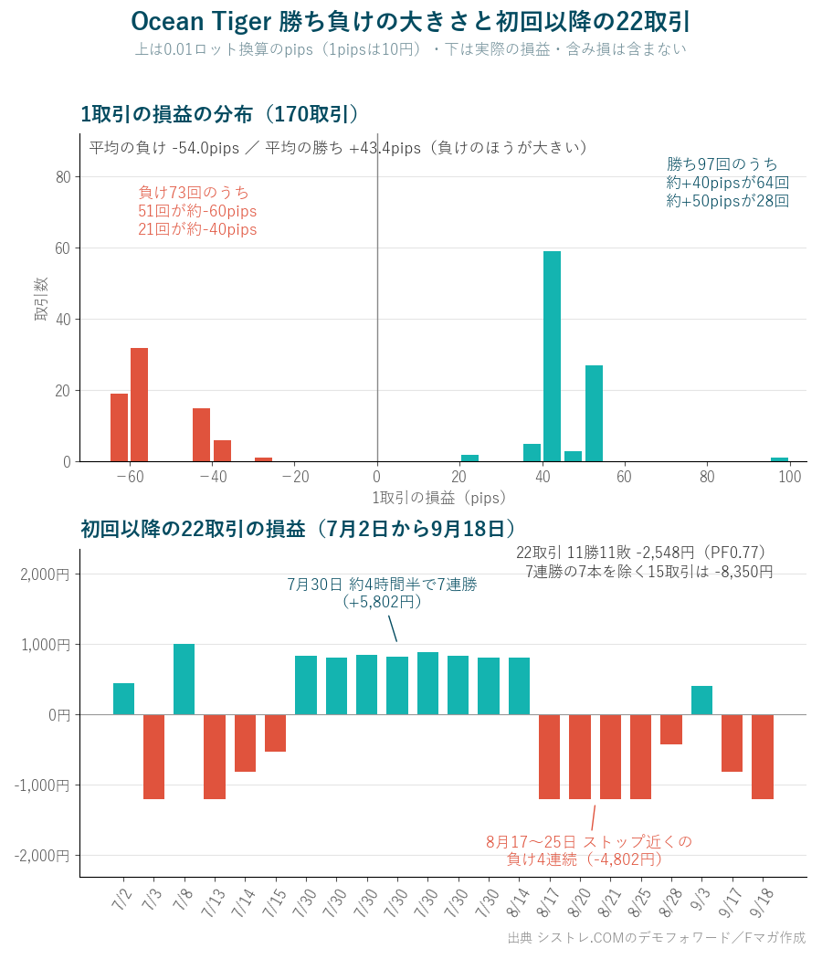 Ocean Tiger 1取引の損益の分布と初回以降22取引の損益 勝ちは約40から50pips 負けは約60pips