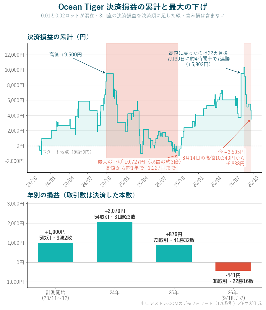 Ocean Tiger 決済損益の累計と最大の下げ 年別の損益
