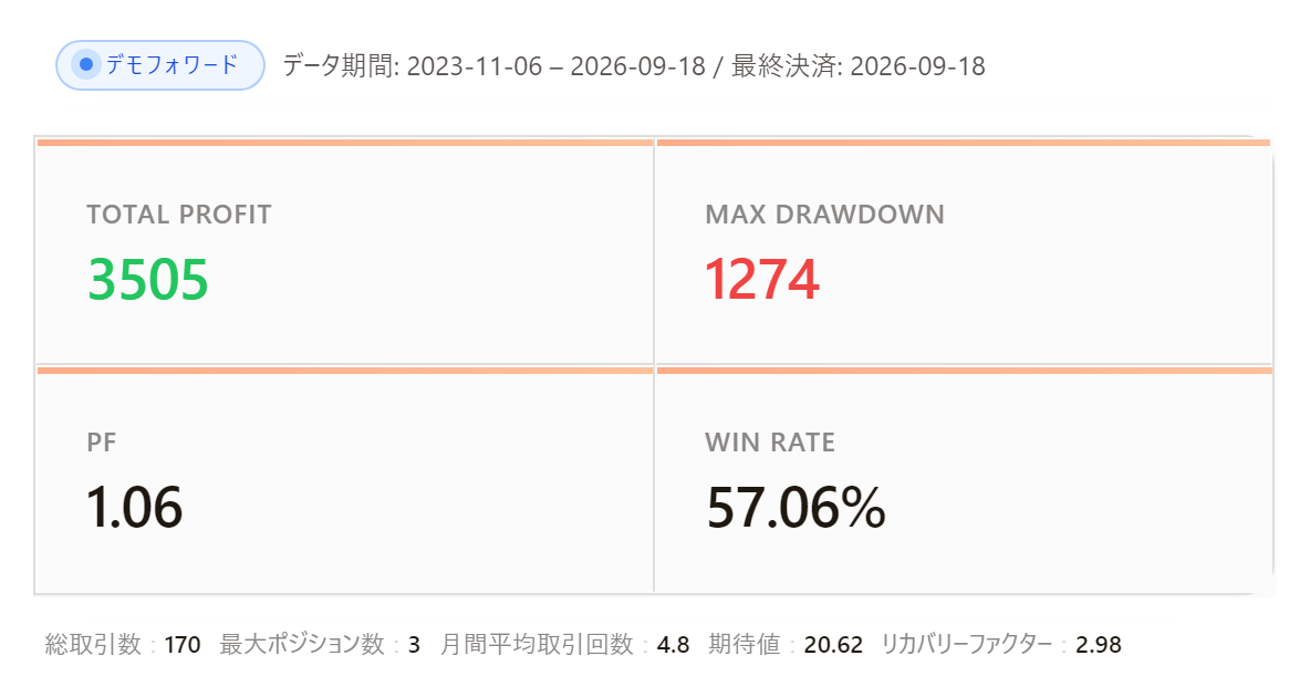 Ocean Tiger デモフォワード成績パネル 総利益3,505円 PF1.06 勝率57.06% 170取引