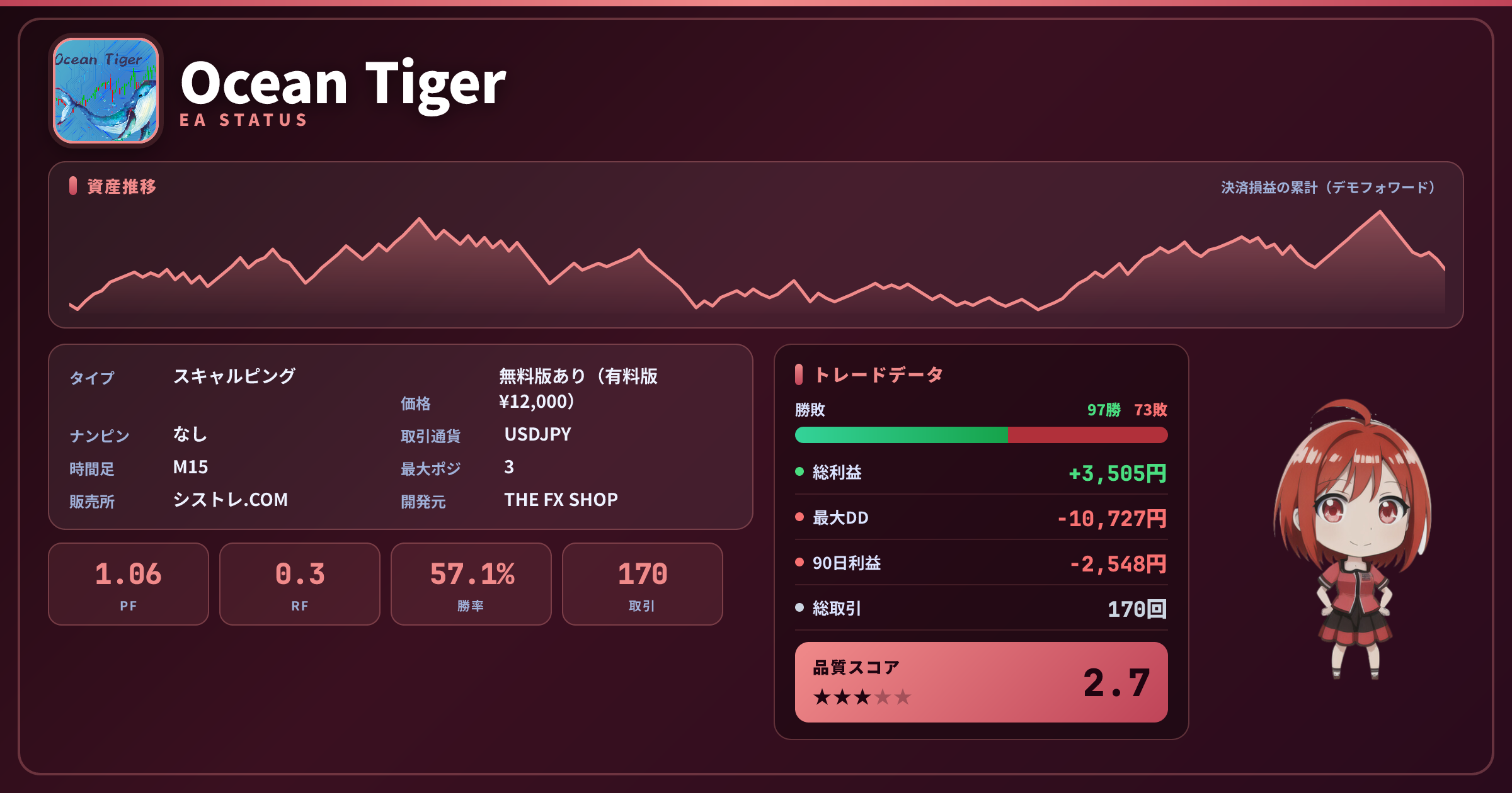 Ocean Tiger EAステータスカード 総合★2.7 PF1.06 勝率57.1% 170取引