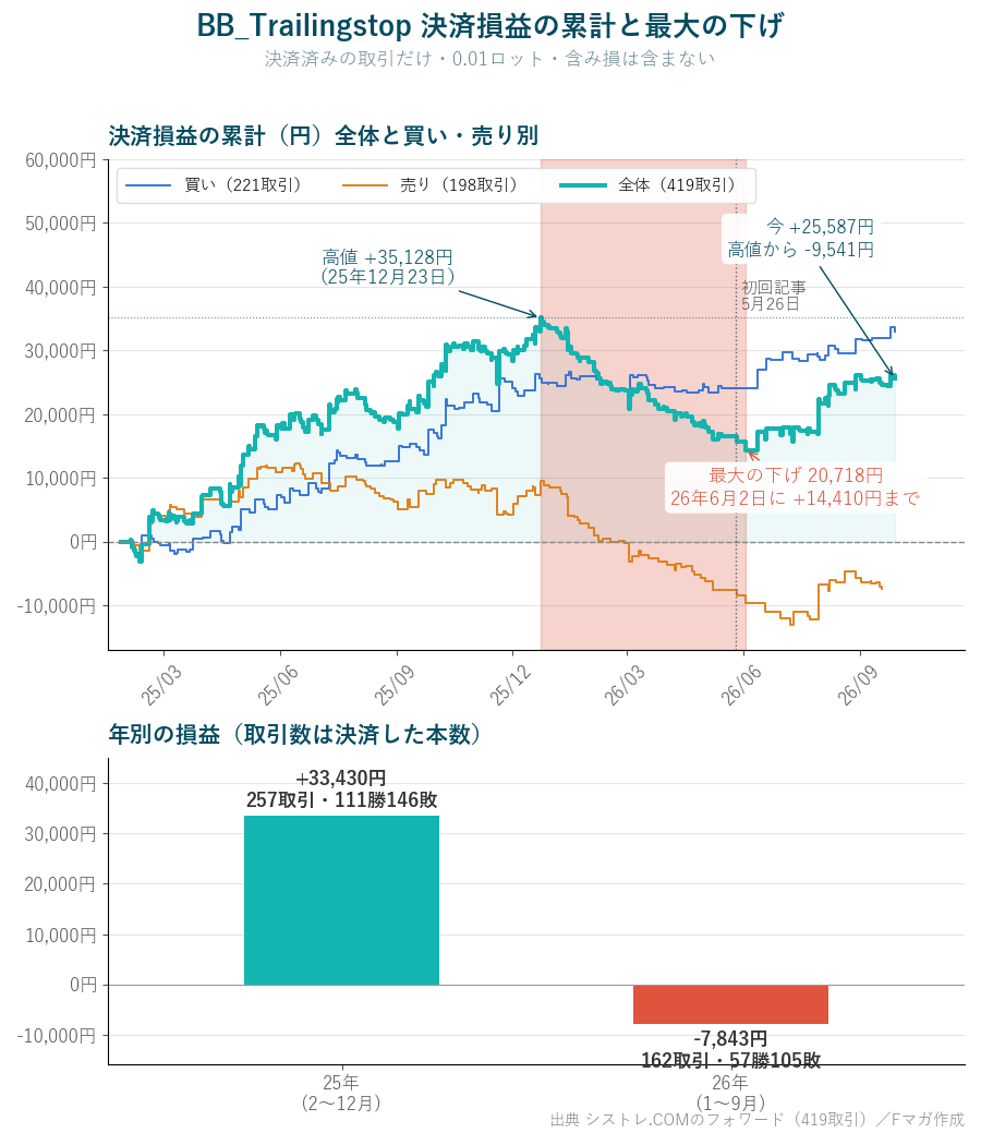 BB_Trailingstop 決済損益の累計と最大の下げ 買いと売りの線 年別の損益