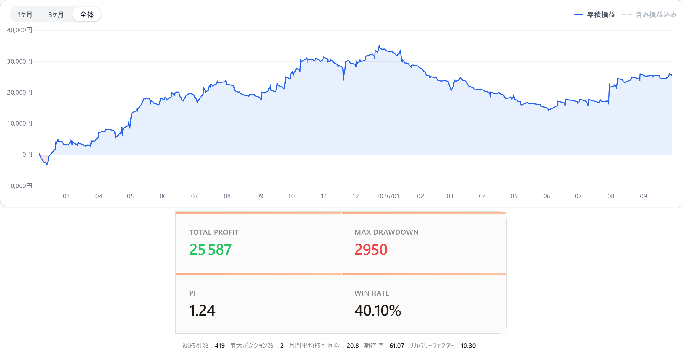 BB_Trailingstop フォワード成績パネル 収益25587円 PF1.24 勝率40.10% 419取引