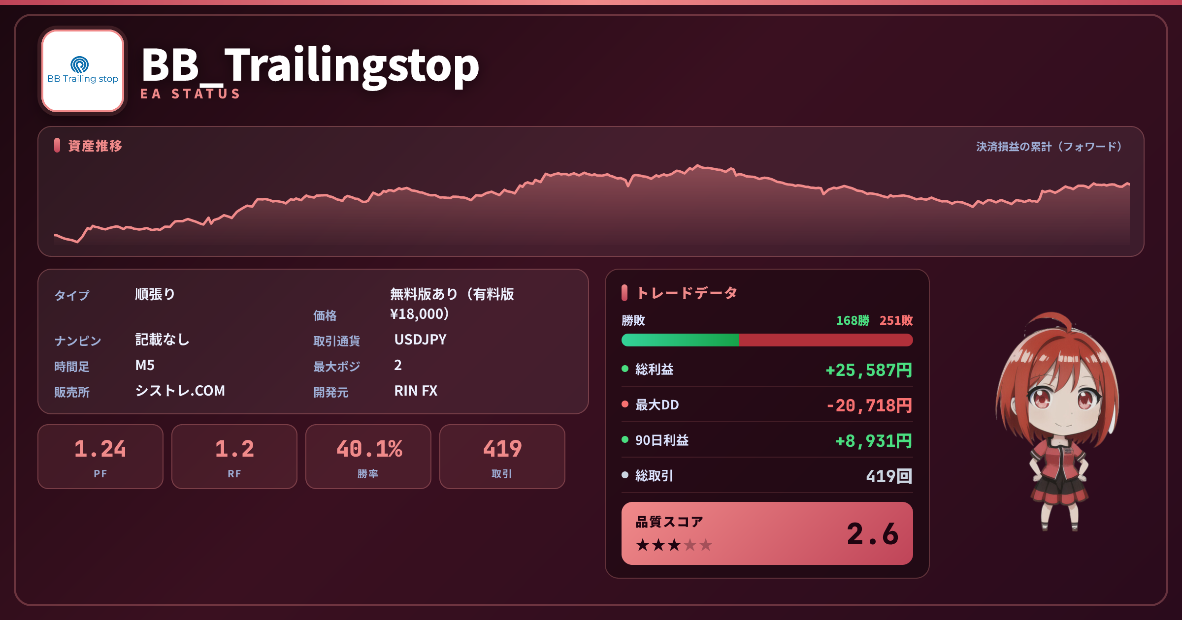 BB_Trailingstop EAステータスカード 総合★2.6 PF1.24 勝率40.1% 419取引