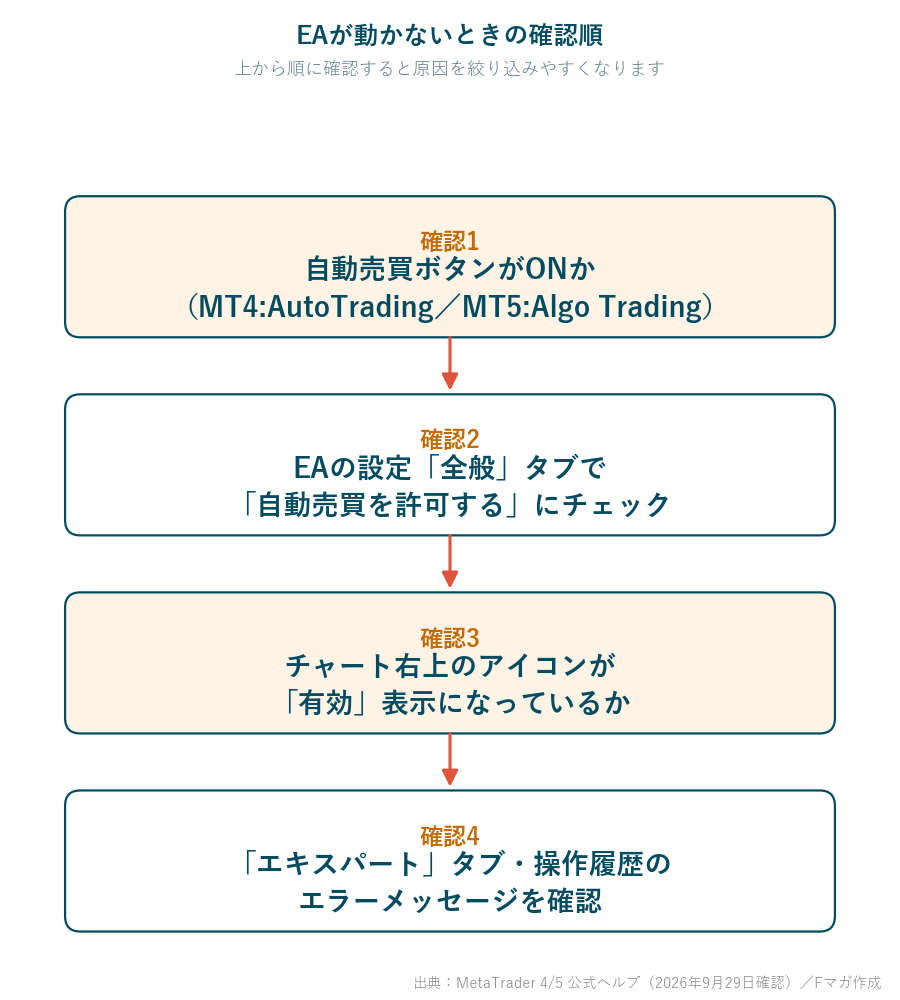 EAが動かないときの確認順 自動売買ボタン 自動売買を許可する アイコン エキスパートタブ