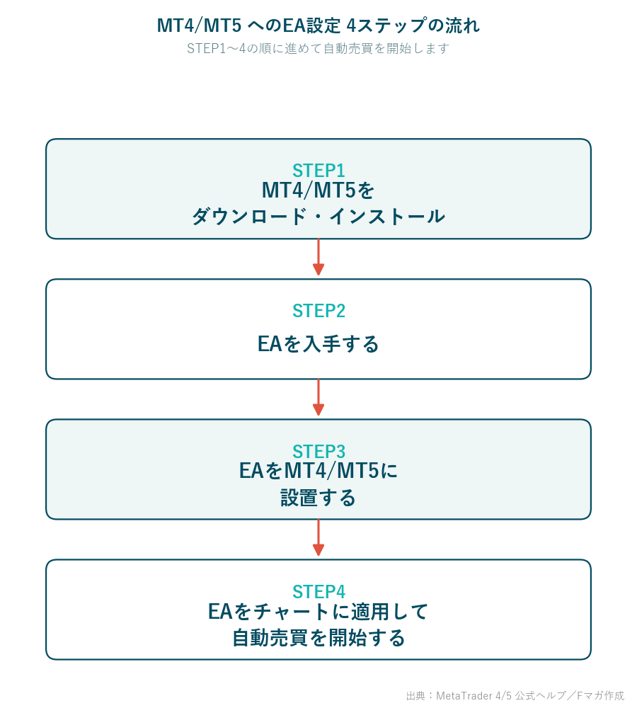 MT4/MT5へのEA設定4ステップの流れ図