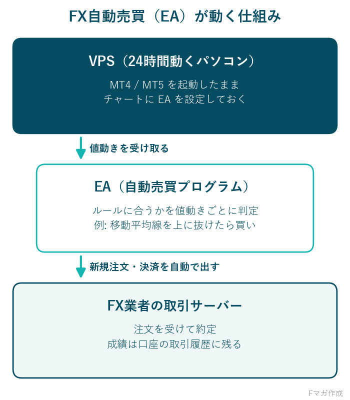 FX自動売買EAの仕組み図。VPS上のMT4でEAが値動きを判定し、FX業者の取引サーバーへ注文と決済を自動で出す