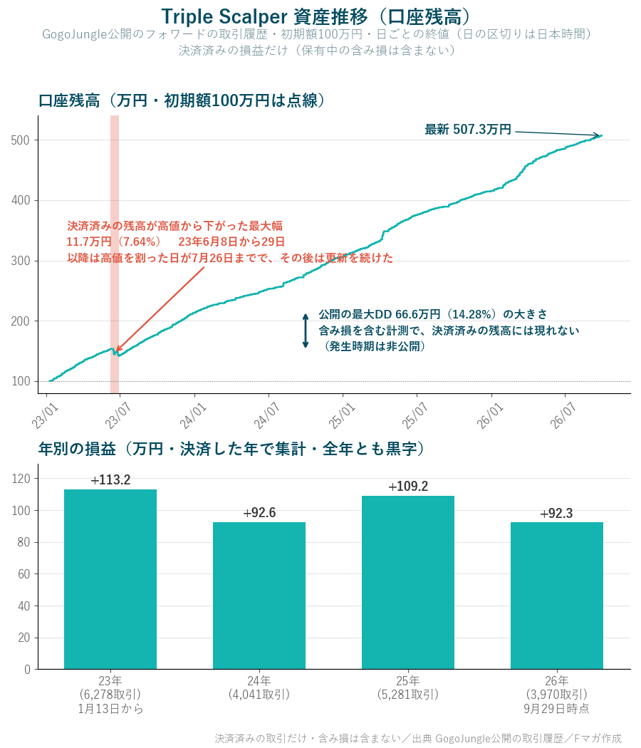 Triple Scalper 資産推移 口座残高と年別の損益 決済済みの取引だけ 全年黒字