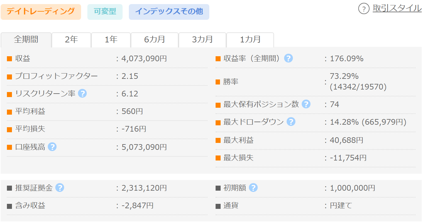 Triple Scalper GogoJungleフォワード成績パネル PF2.15 勝率73.29% 最大DD14.28%