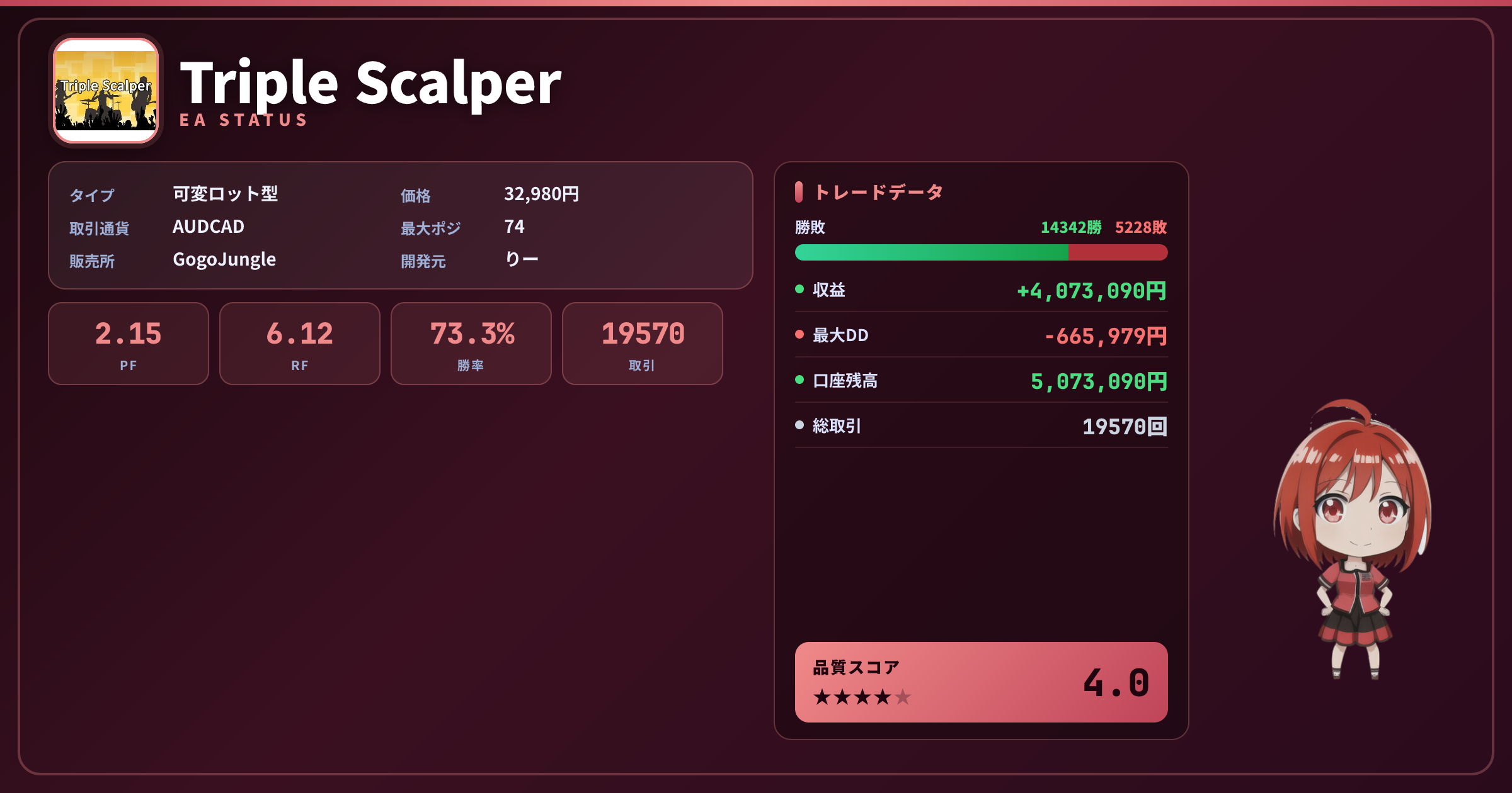 Triple Scalper 成績ステータスカード PF2.15 勝率73.29% 19570取引 総合★4.0