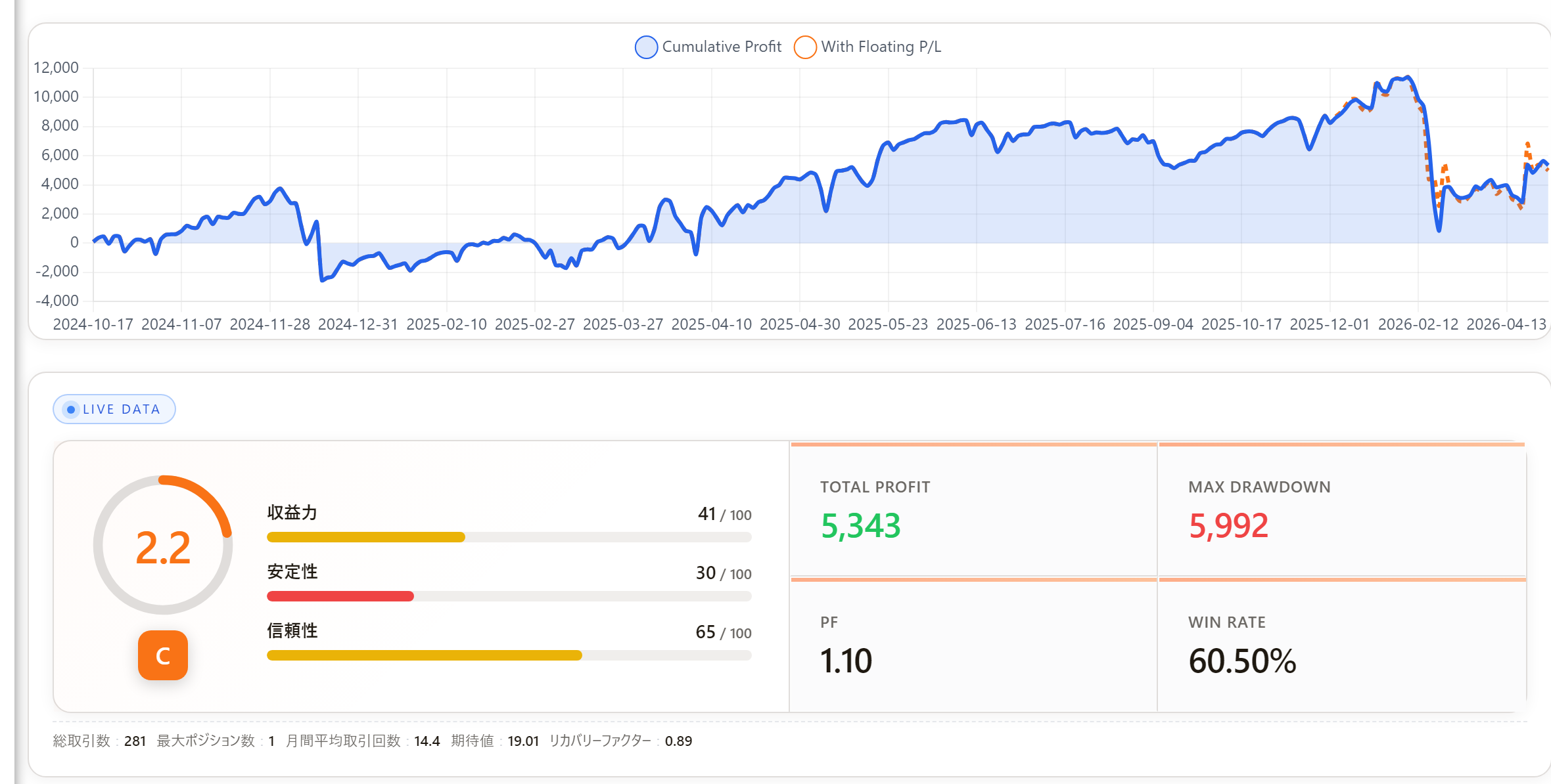 F-montecarloの直近フォワード成績パネル（累計利益5,343円・PF1.10・勝率60.5%）
