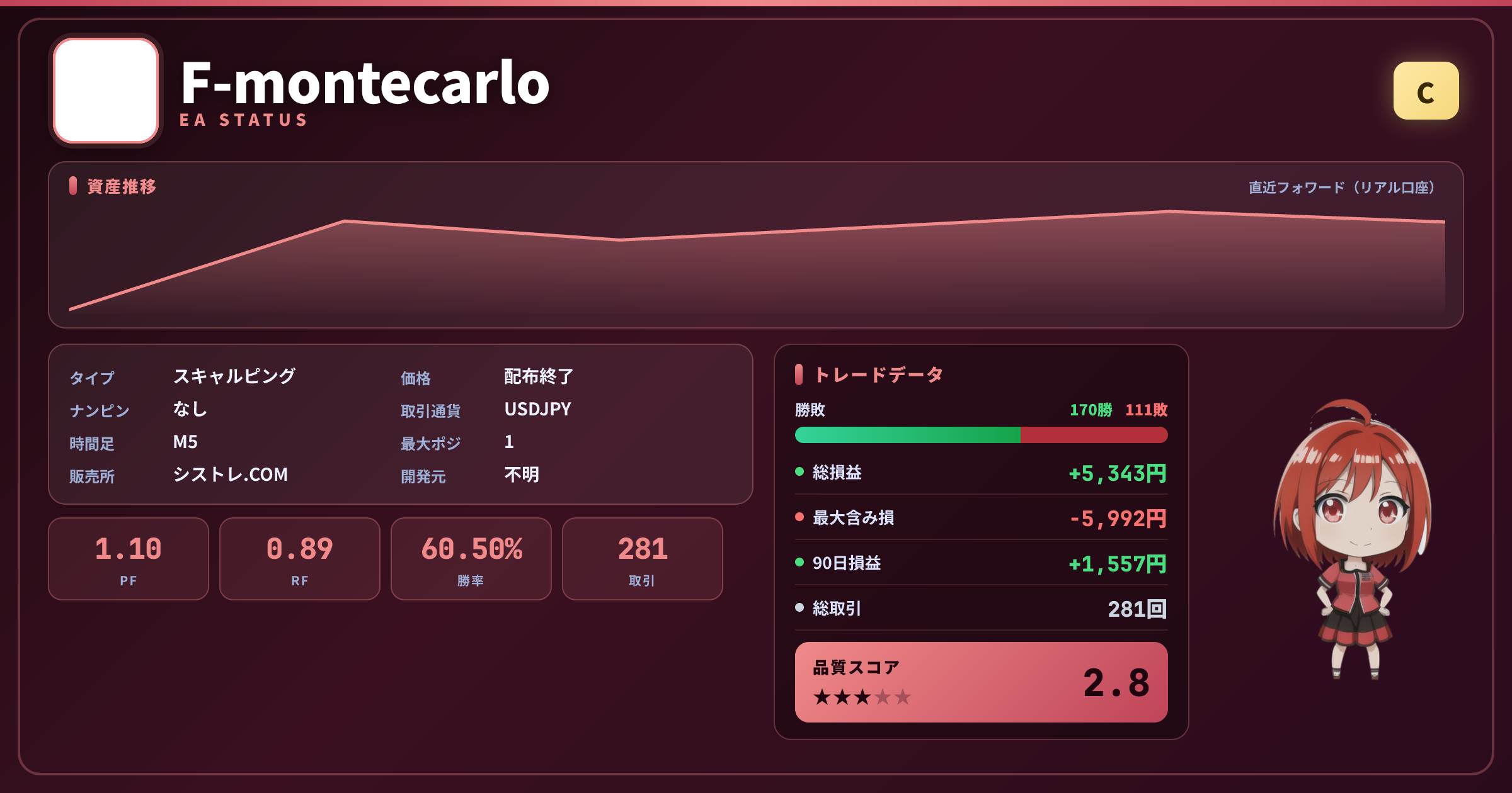 F-montecarloのEAステータスカード（グレードC・PF1.10・勝率60.5%・281取引）