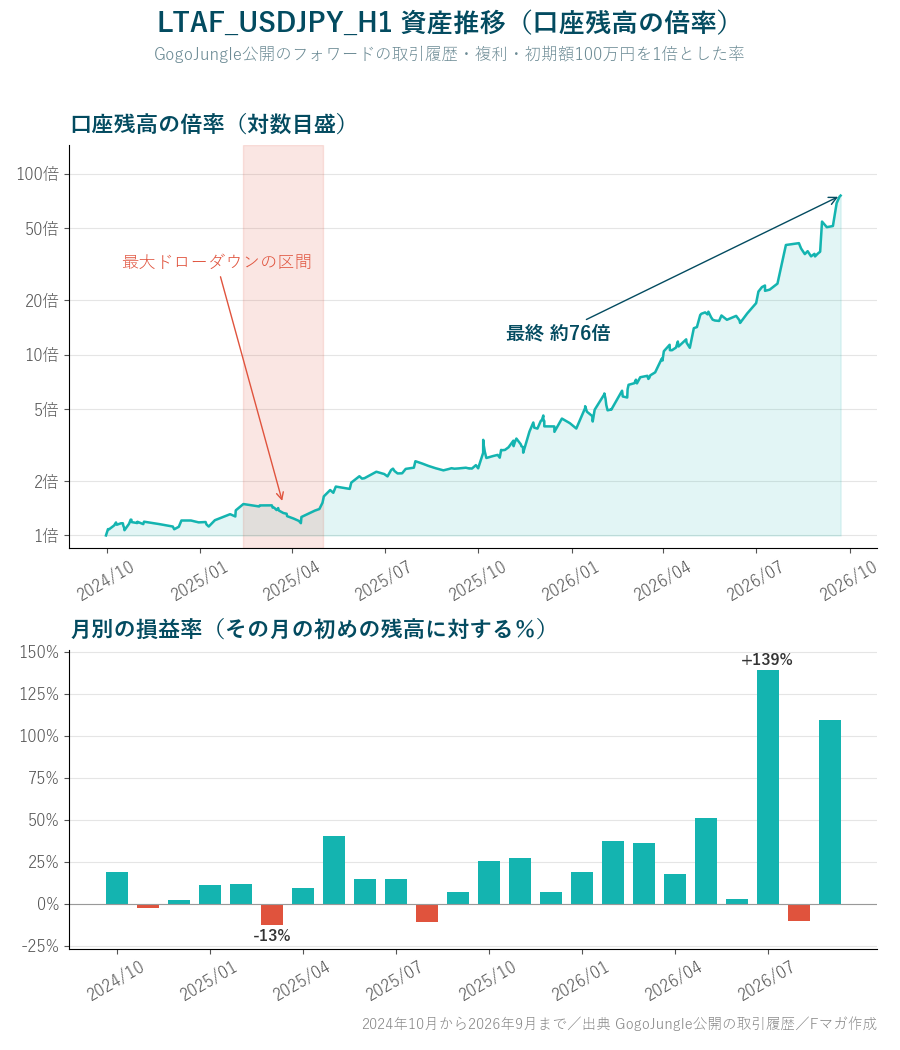 LTAF_USDJPY_H1 資産推移 口座残高の倍率と月別の損益率