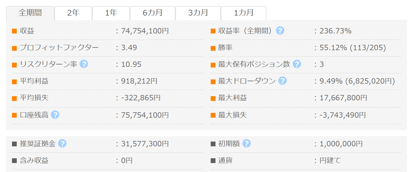 LTAF_USDJPY_H1 GogoJungleフォワード成績パネル PF3.49 勝率55.12% 最大DD9.49%