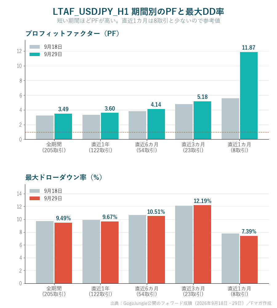 LTAF_USDJPY_H1 期間別のPFと最大ドローダウン率 9月18日と9月29日の比較