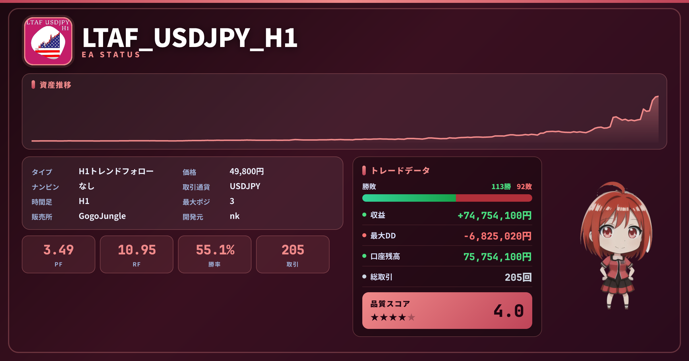 LTAF_USDJPY_H1 成績ステータスカード PF3.49 勝率55.12% 205取引
