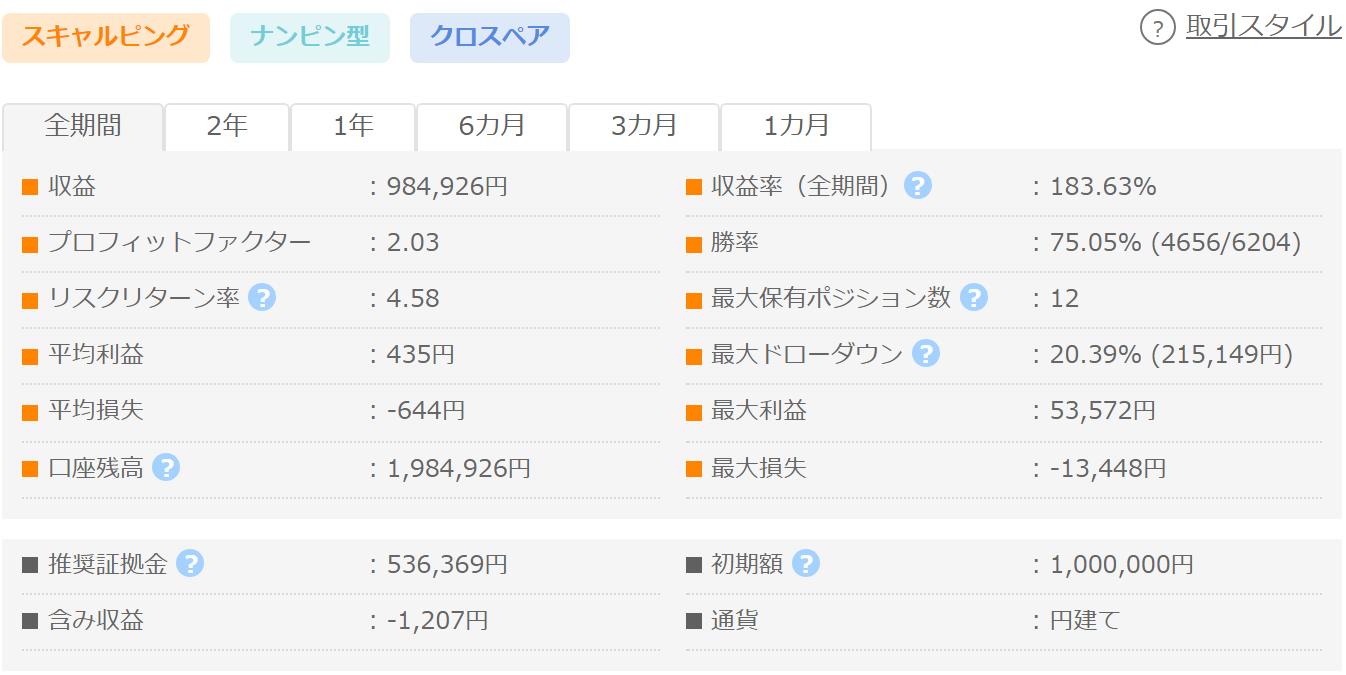 PEACE GogoJungleフォワード成績パネル PF2.03 勝率75.05% 最大DD20.39%