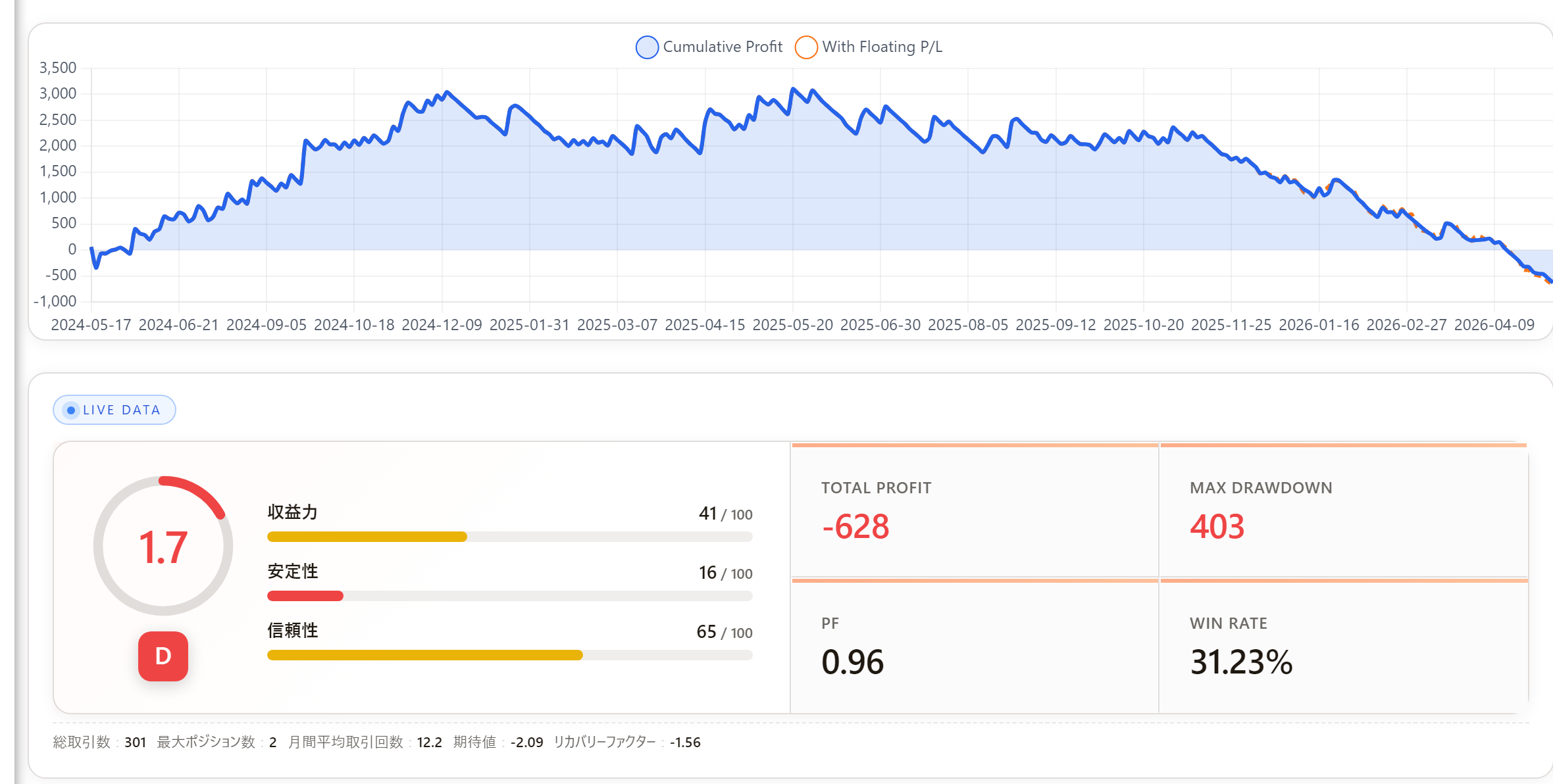 QuinTrade 510の直近フォワード成績パネル（累計損益-628円・PF0.96・勝率31.23%）