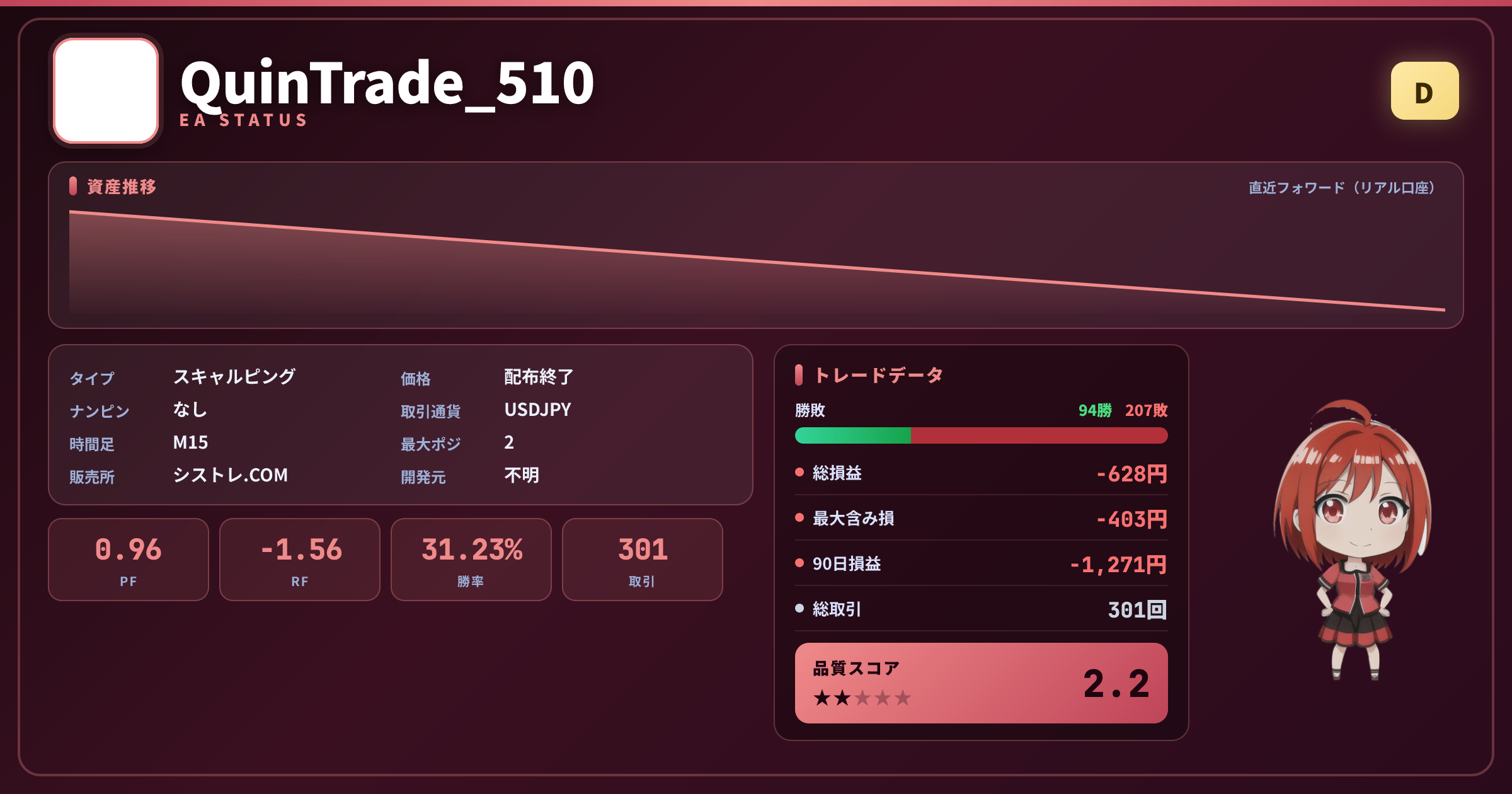QuinTrade 510のEAステータスカード（グレードD・PF0.96・勝率31.23%・301取引）