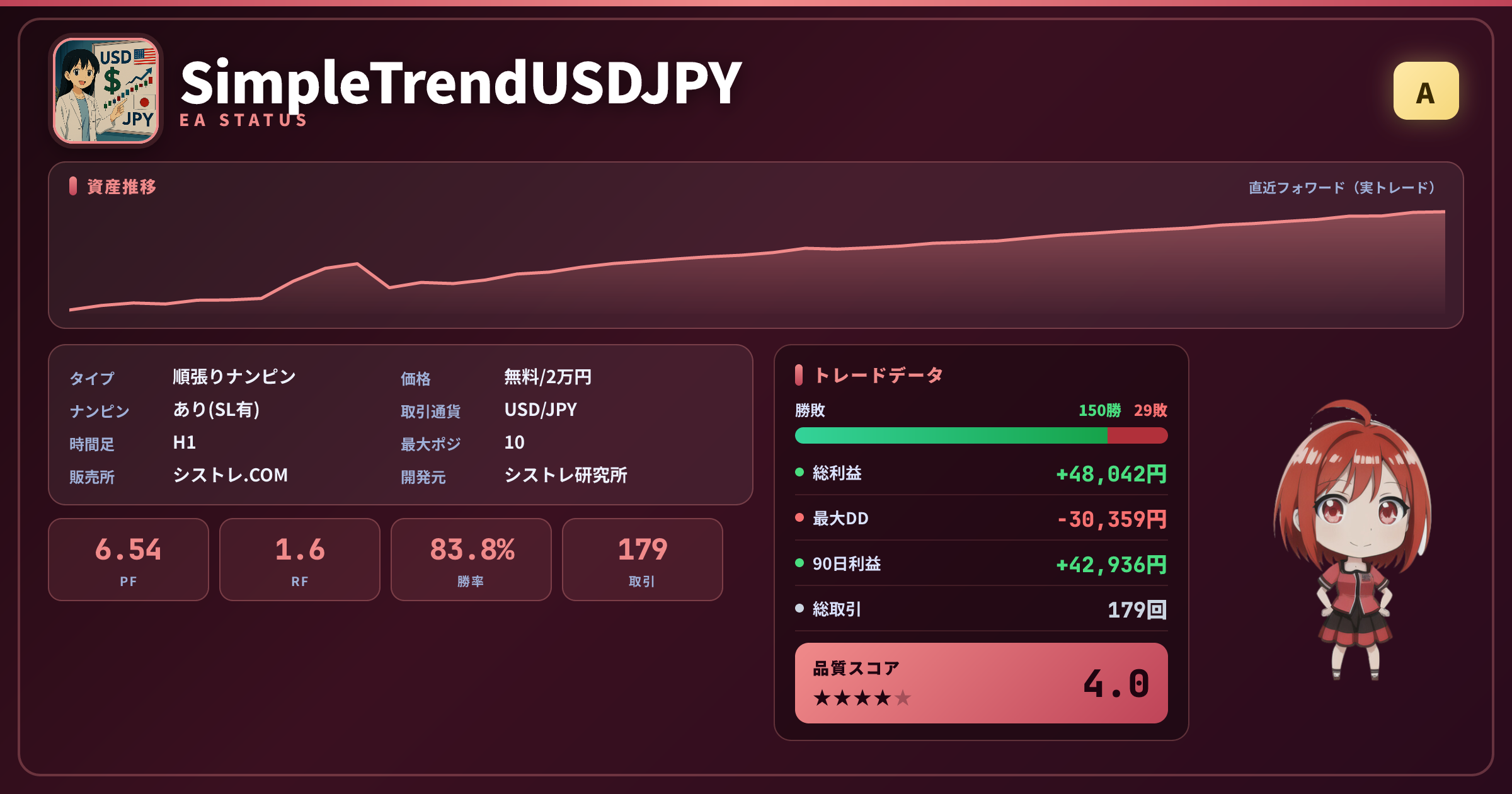SimpleTrendUSDJPY 成績ステータスカード PF6.54 勝率83.8% 179取引 グレードA