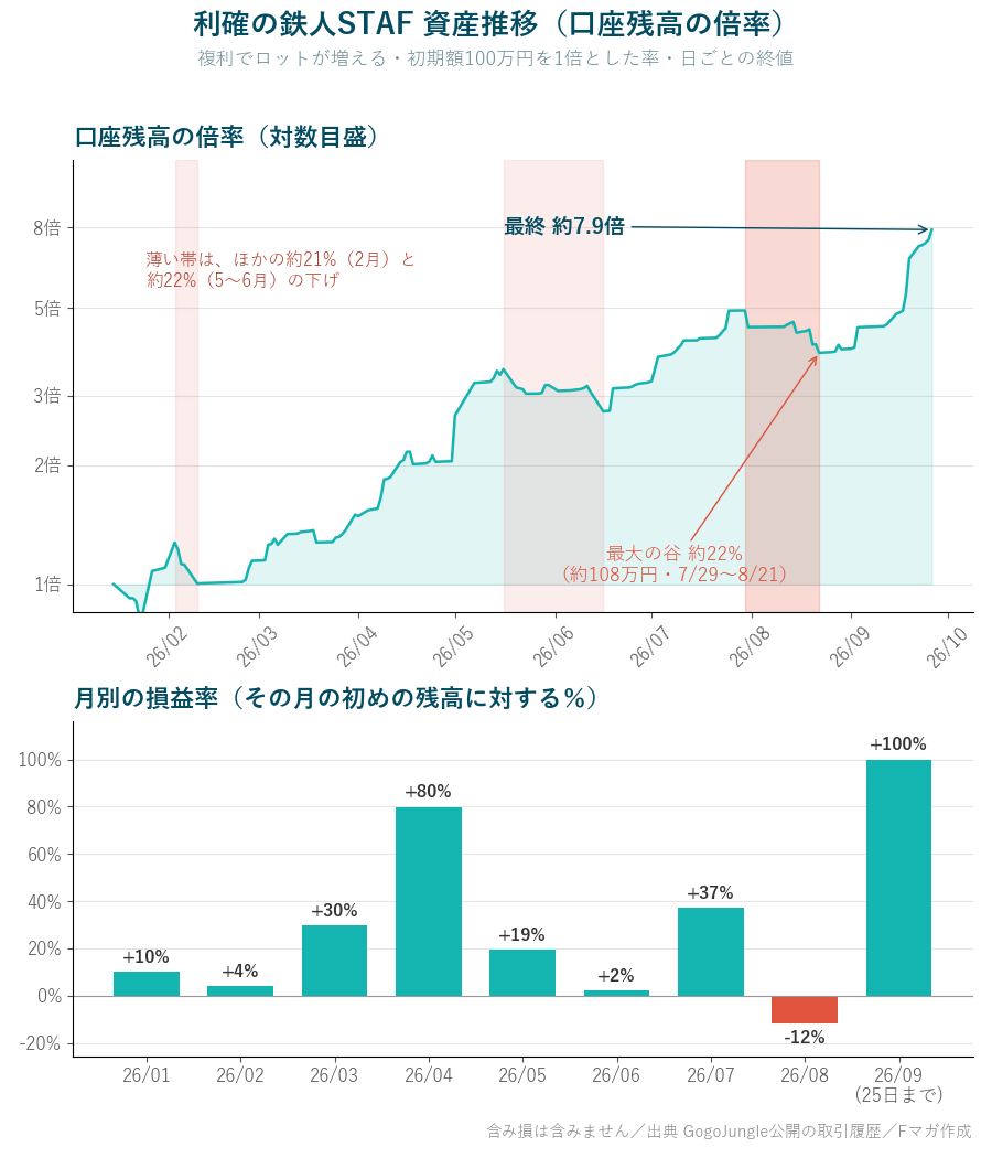 利確の鉄人STAF 資産推移 口座残高の倍率と月別の損益率