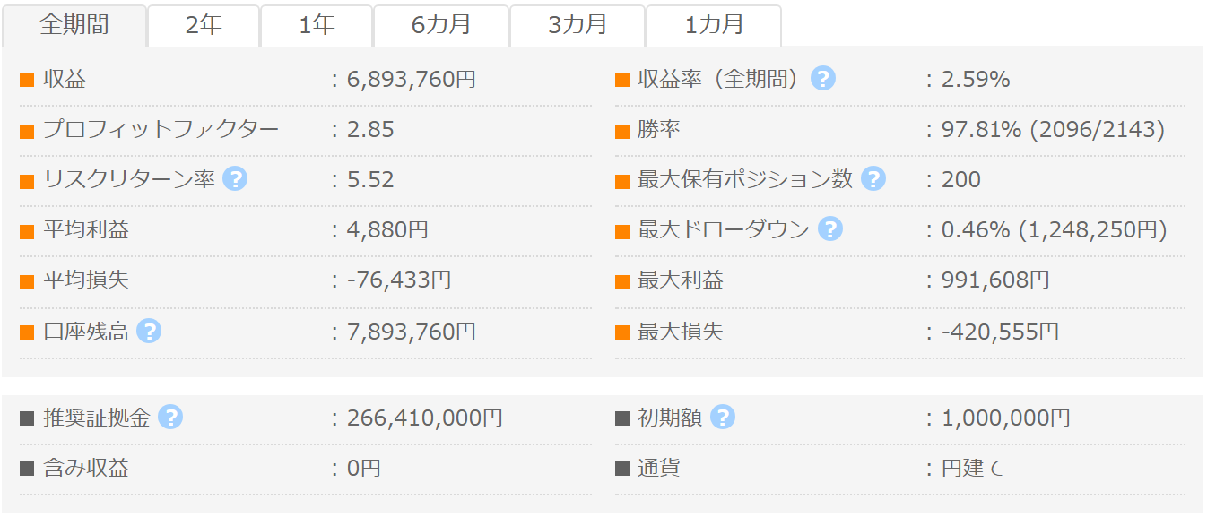 STAF_USDJPY_H1 GogoJungle公開フォワード成績 PF2.85 勝率97.81% 最大保有200