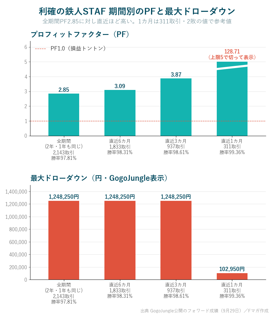 利確の鉄人STAF 期間別のPFと最大ドローダウン 全期間から直近1カ月