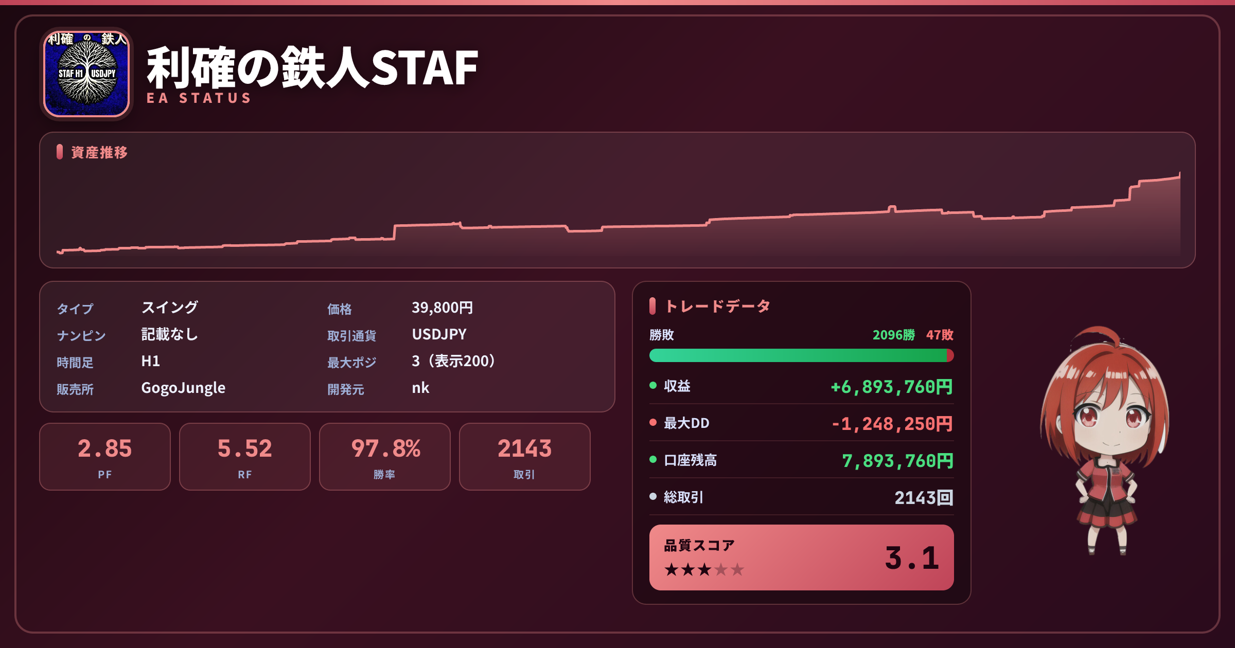 利確の鉄人STAF_USDJPY_H1 EAステータスカード 総合★3.1 PF2.85 勝率97.81%