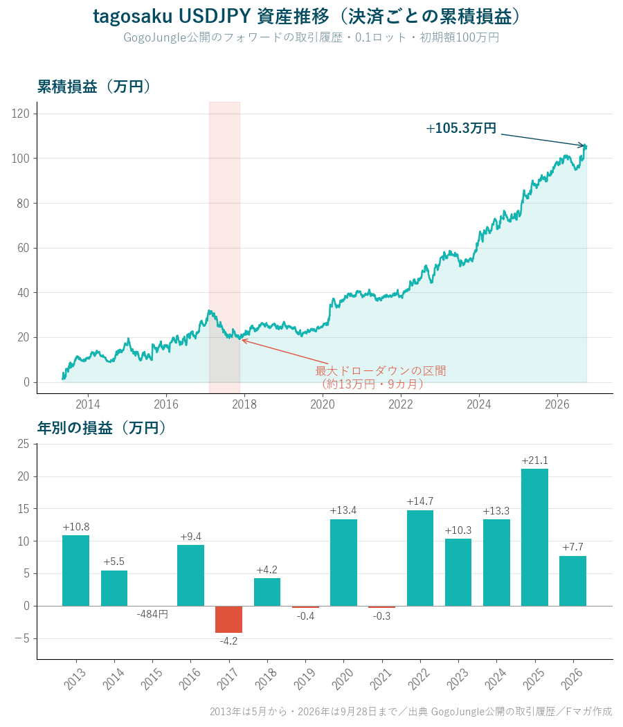 tagosaku USDJPY 資産推移 決済ごとの累積損益と年別の損益
