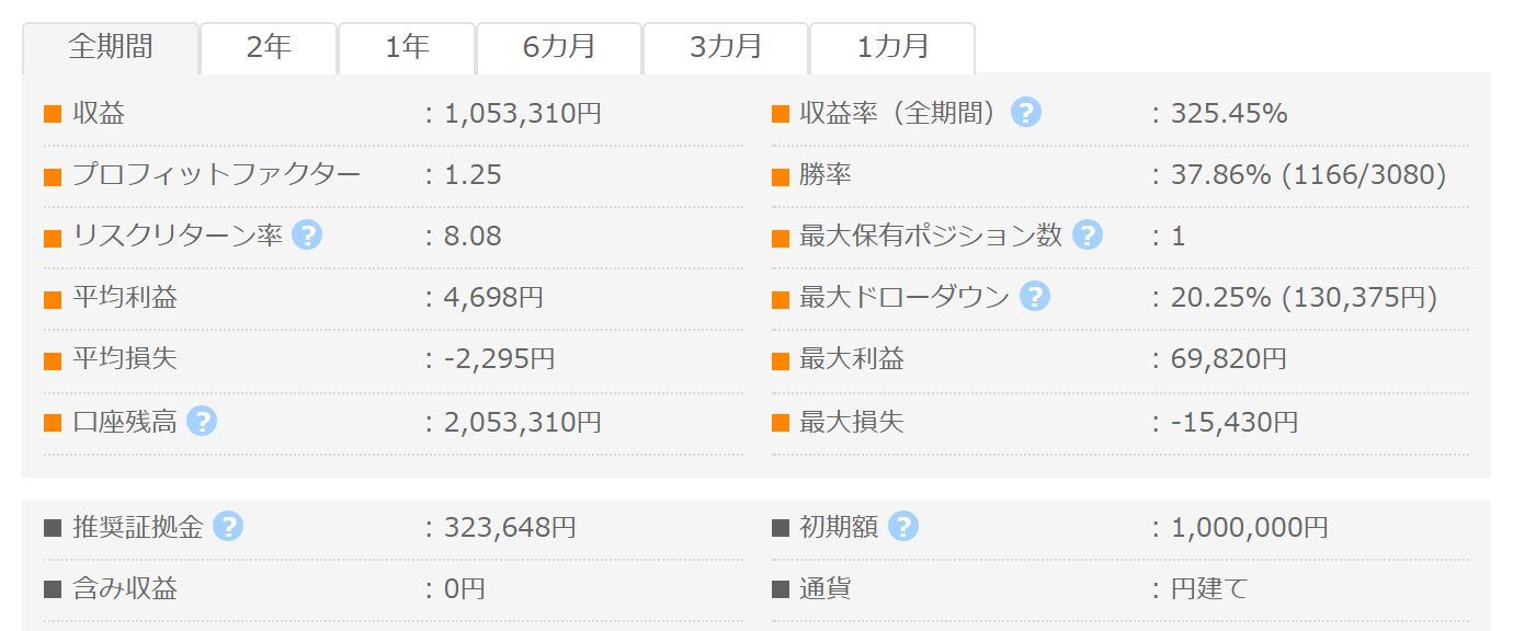 tagosaku USDJPY GogoJungleフォワード成績パネル PF1.25 勝率37.86% 最大DD20.25%