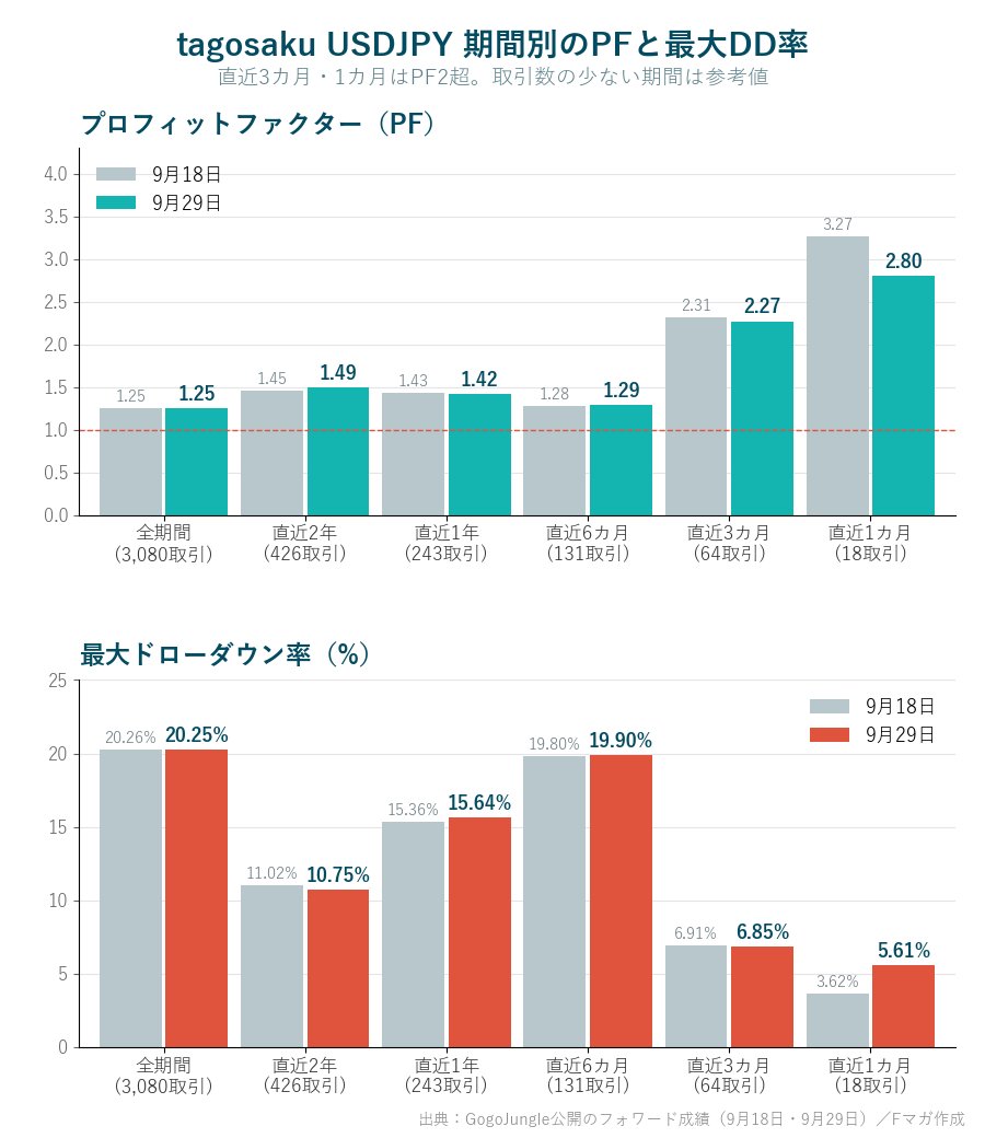tagosaku USDJPY 期間別のPFと最大ドローダウン率 9月18日と9月29日の比較