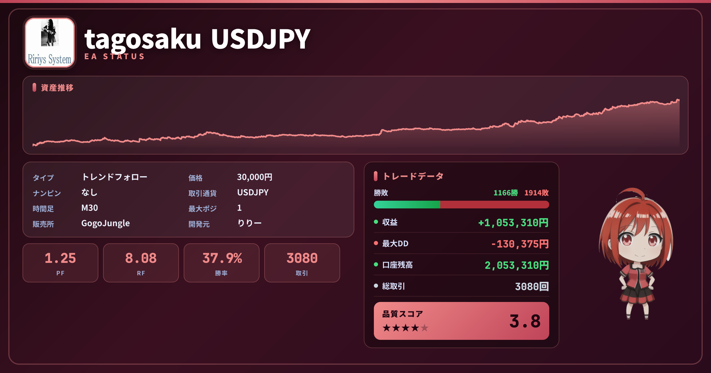 tagosaku USDJPY 成績ステータスカード PF1.25 勝率37.86% 3080取引