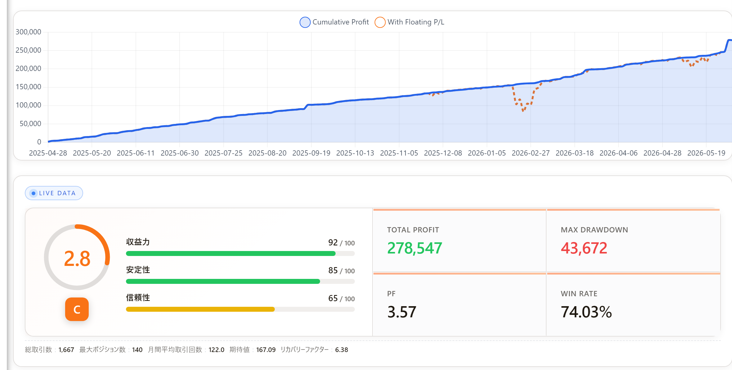 CoreLogic_Quanta フォワード結果パネル（PF3.57 総損益+278,547円）