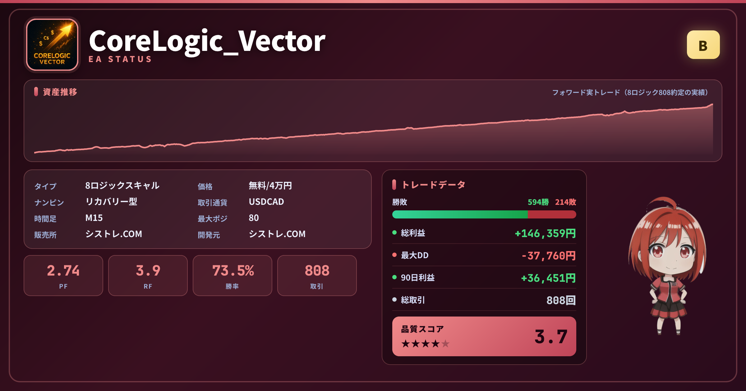 CoreLogic_Vector 成績ステータスカード PF2.74 勝率73.5% 808取引 グレードB