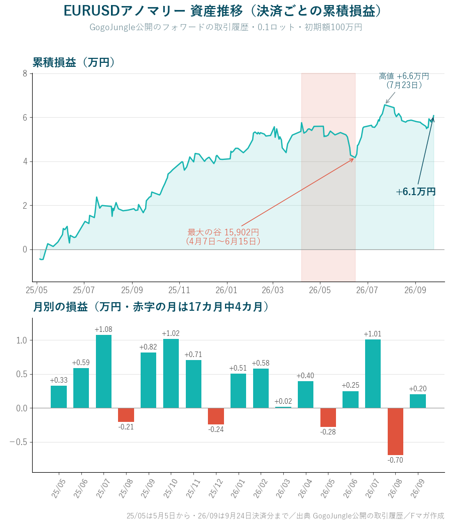 EURUSDアノマリー 資産推移 決済ごとの累積損益と月別の損益