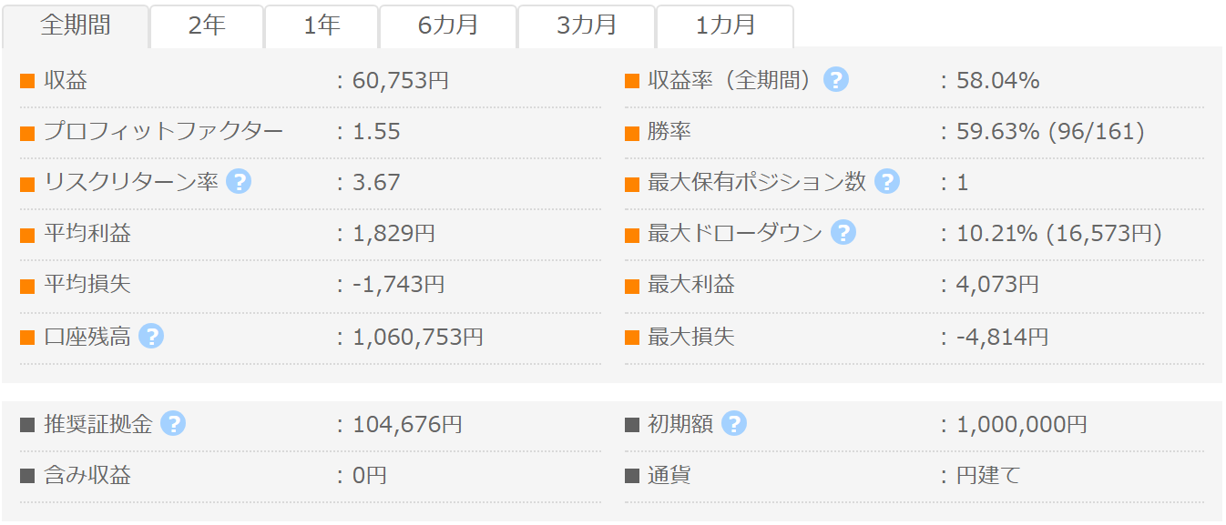 EURUSDアノマリー GogoJungleフォワード成績パネル PF1.55 勝率59.63% 最大DD10.21%