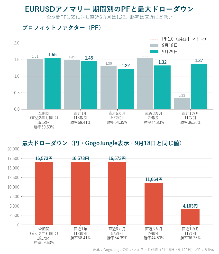 EURUSDアノマリー 期間別のPFと最大ドローダウン 9月18日と9月29日の比較